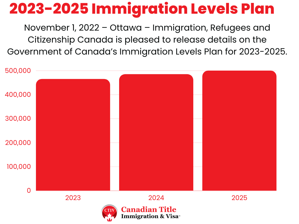 Canada Immigration Levels Plan-2023-2025  Canadian Title Immigration and Visa Consulting Inc