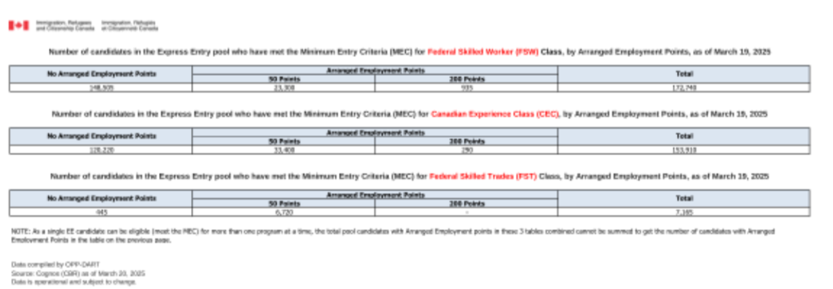 Express Entry Pool Analysis: Key Insights Before Arranged Employment ...
